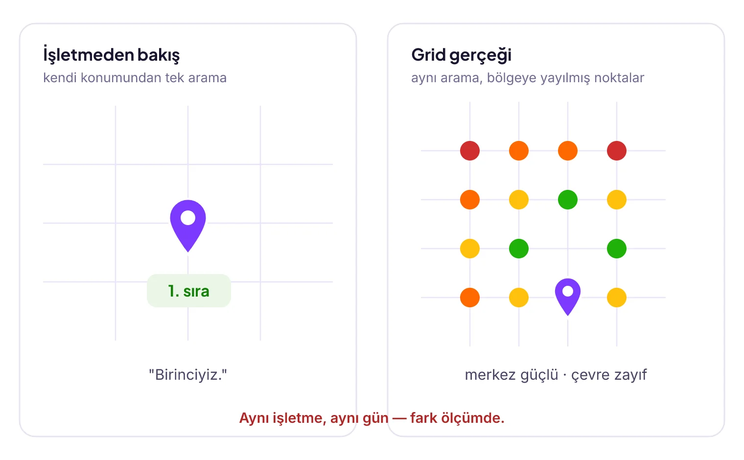 Tek Nokta Yanılgısı: işletmeden bakışta 1. sıra, grid taramasında merkez güçlü çevre zayıf tablo