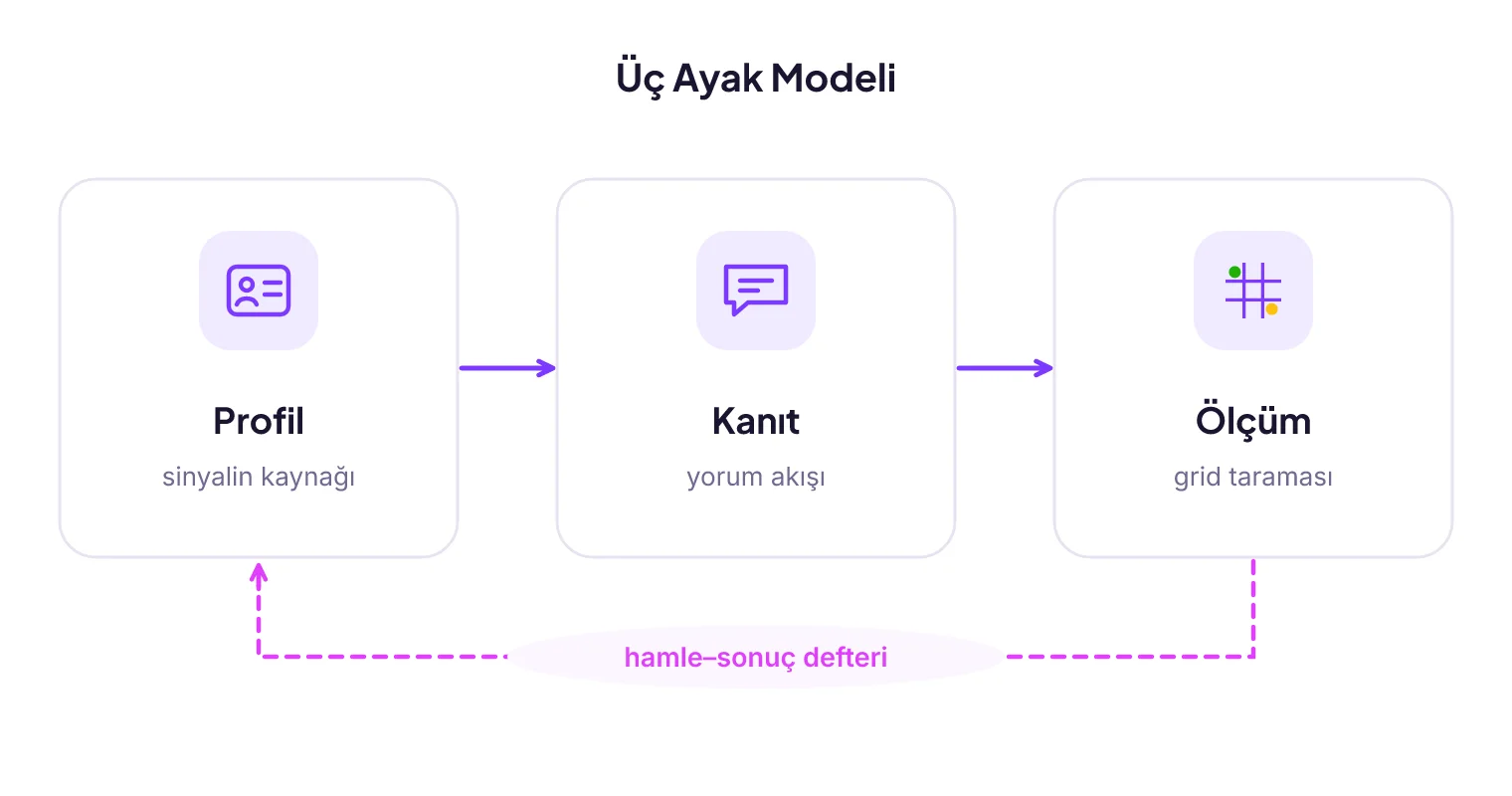 Üç Ayak Modeli: Profil, Kanıt ve Ölçüm kutuları; ölçümden profile dönen hamle-sonuç defteri oku