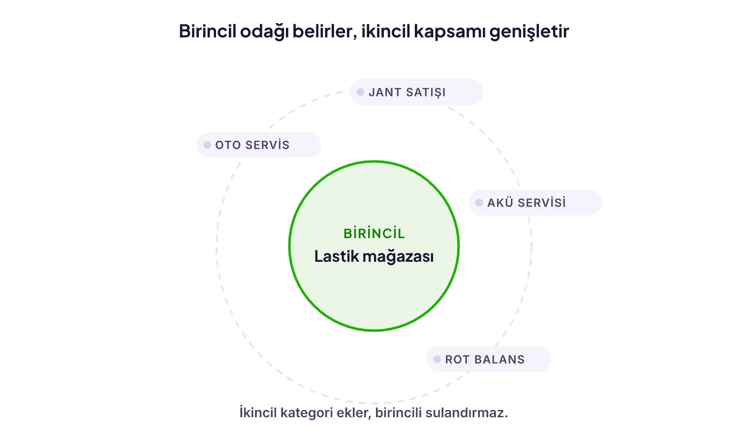 Birincil ve ikincil kategori ilişkisi: dar birincil kategori merkezde, yan hizmetler ikincil halkada
