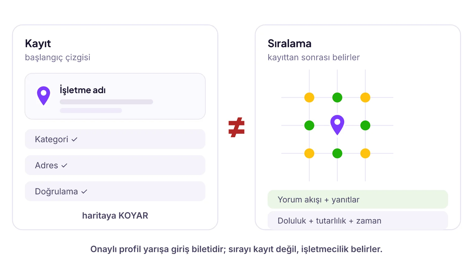 Kayıt ile sıralamanın karşılaştırması: onaylı profil başlangıç çizgisi, işletilen profil yarışı kazanır