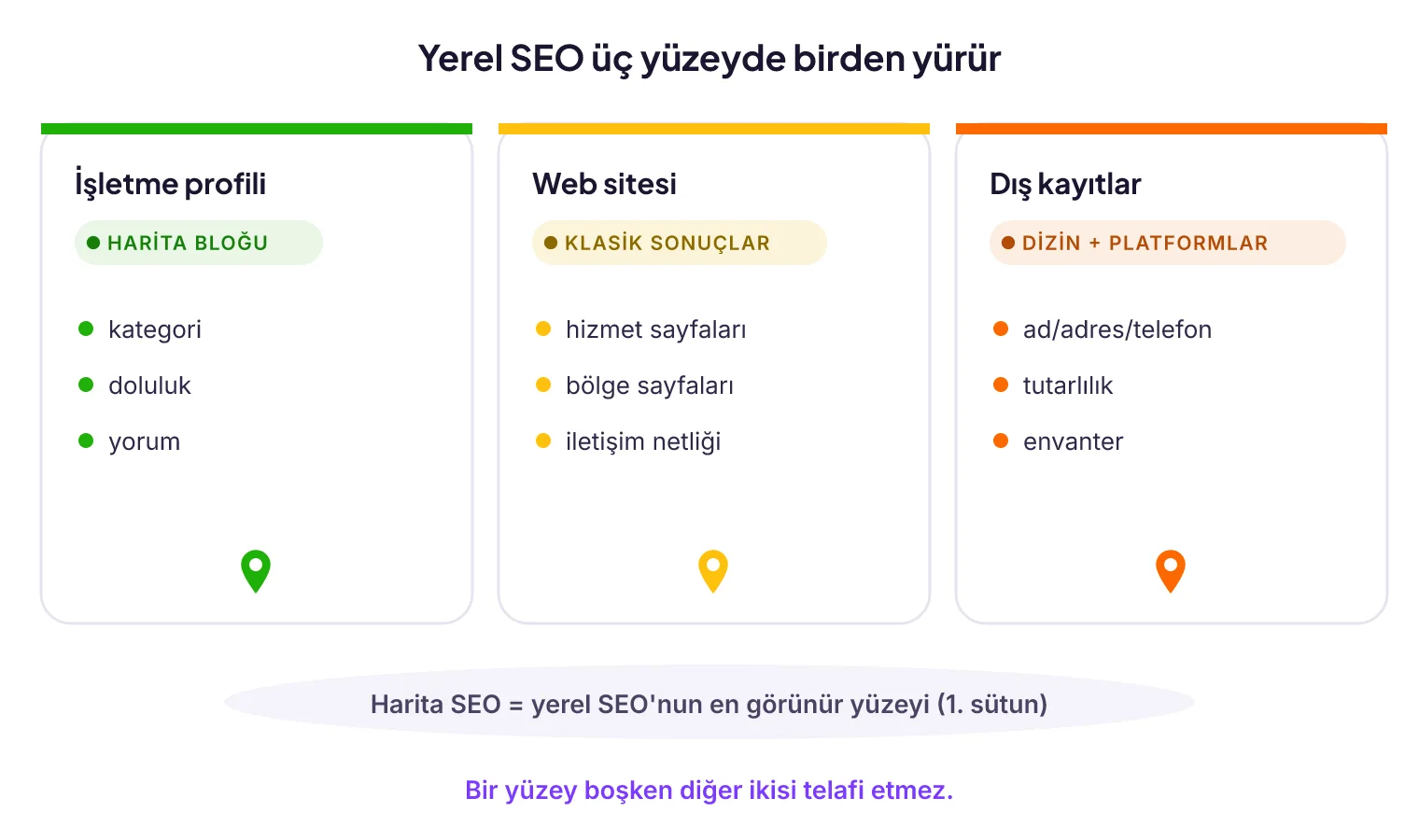 Yerel SEO'nun üç yüzeyi: işletme profili, web sitesi ve dış kayıtlar; harita SEO'sunun bu bütün içindeki yeri
