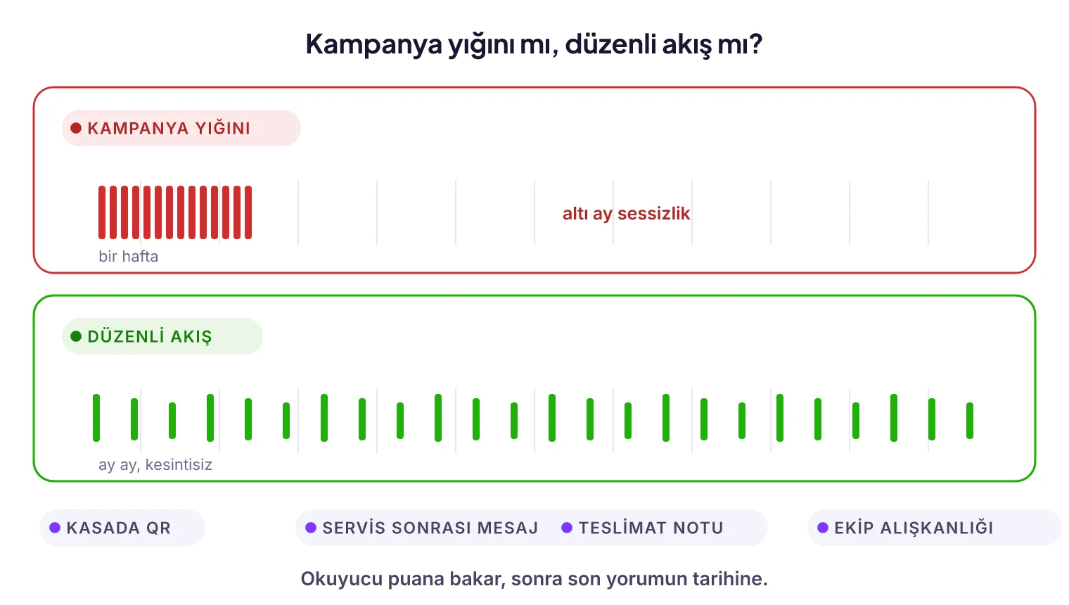 Yorum isteme rutini: hizmet bitişine yerleştirilen isteme anları ve düzenli akışın zaman içindeki dağılımı