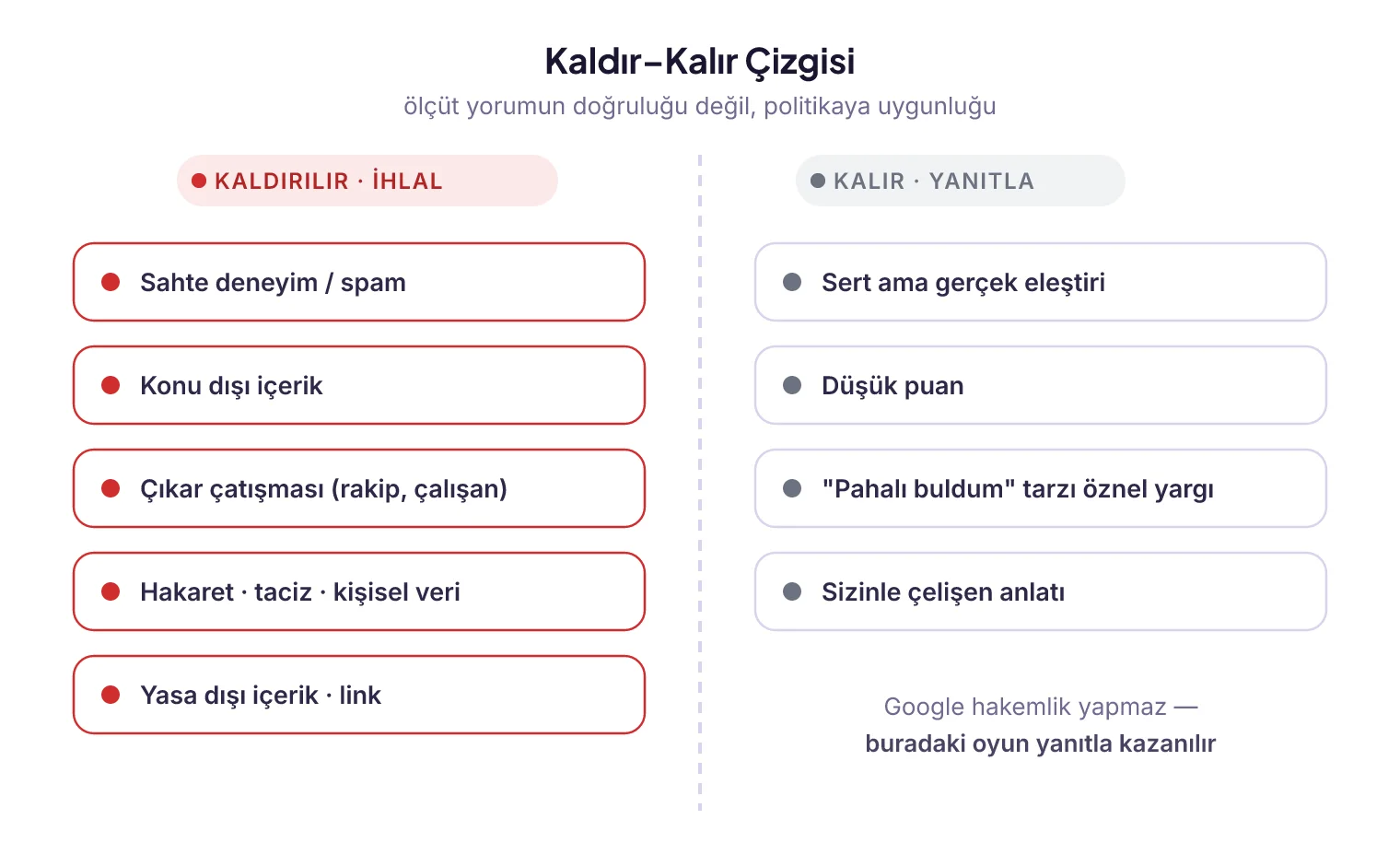 Kaldır-Kalır Çizgisi: solda politika ihlali içeren kaldırılabilir yorum tipleri, sağda kalan öznel eleştiriler
